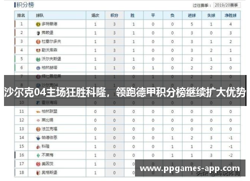沙尔克04主场狂胜科隆，领跑德甲积分榜继续扩大优势